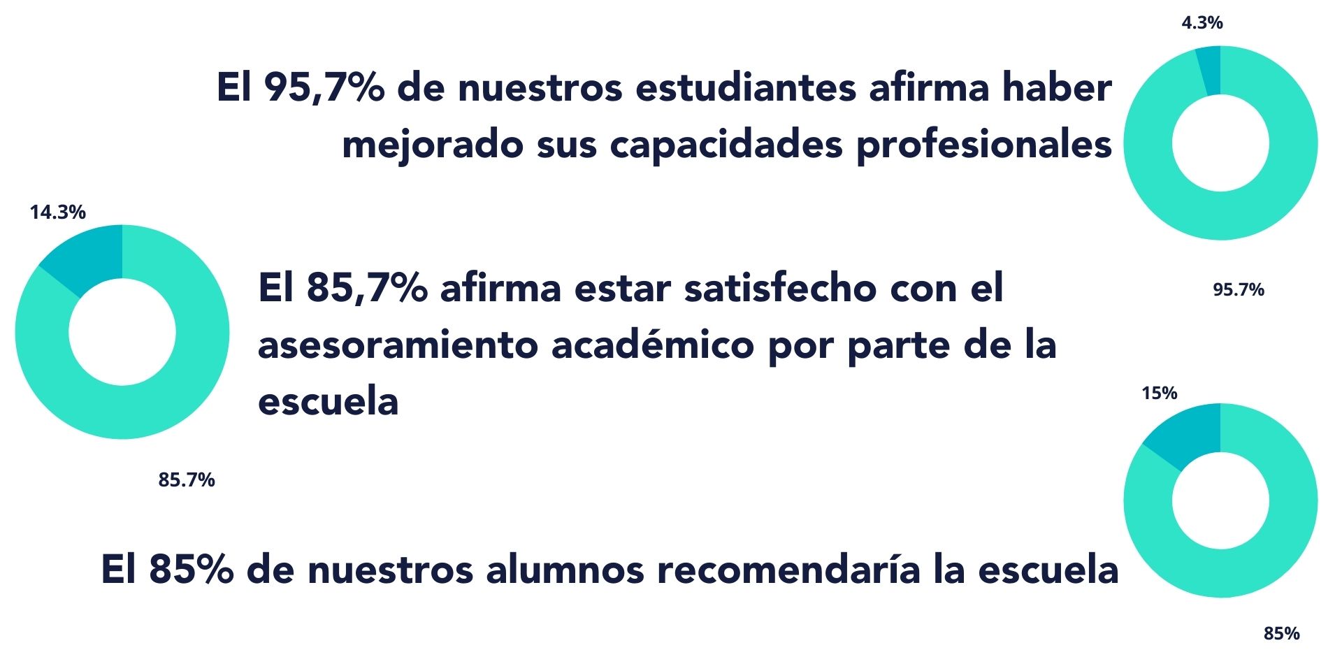 La metodología es perfecta para mí, ya que trabajo y tengo deberes familiares que son incompatibles con un curso presencial. A eso le sumo el poder haber realizado el máster gracias al plan de becas. Mi expe (3)